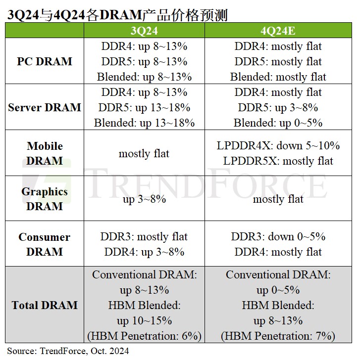 TrendForce：2024 年第四季度 DRAM 价格涨幅放缓，需求主要靠 AI 服务器维持