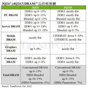 TrendForce：2024 年第四季度 DRAM 价格涨幅放缓，需求主要靠 AI 服务器维持