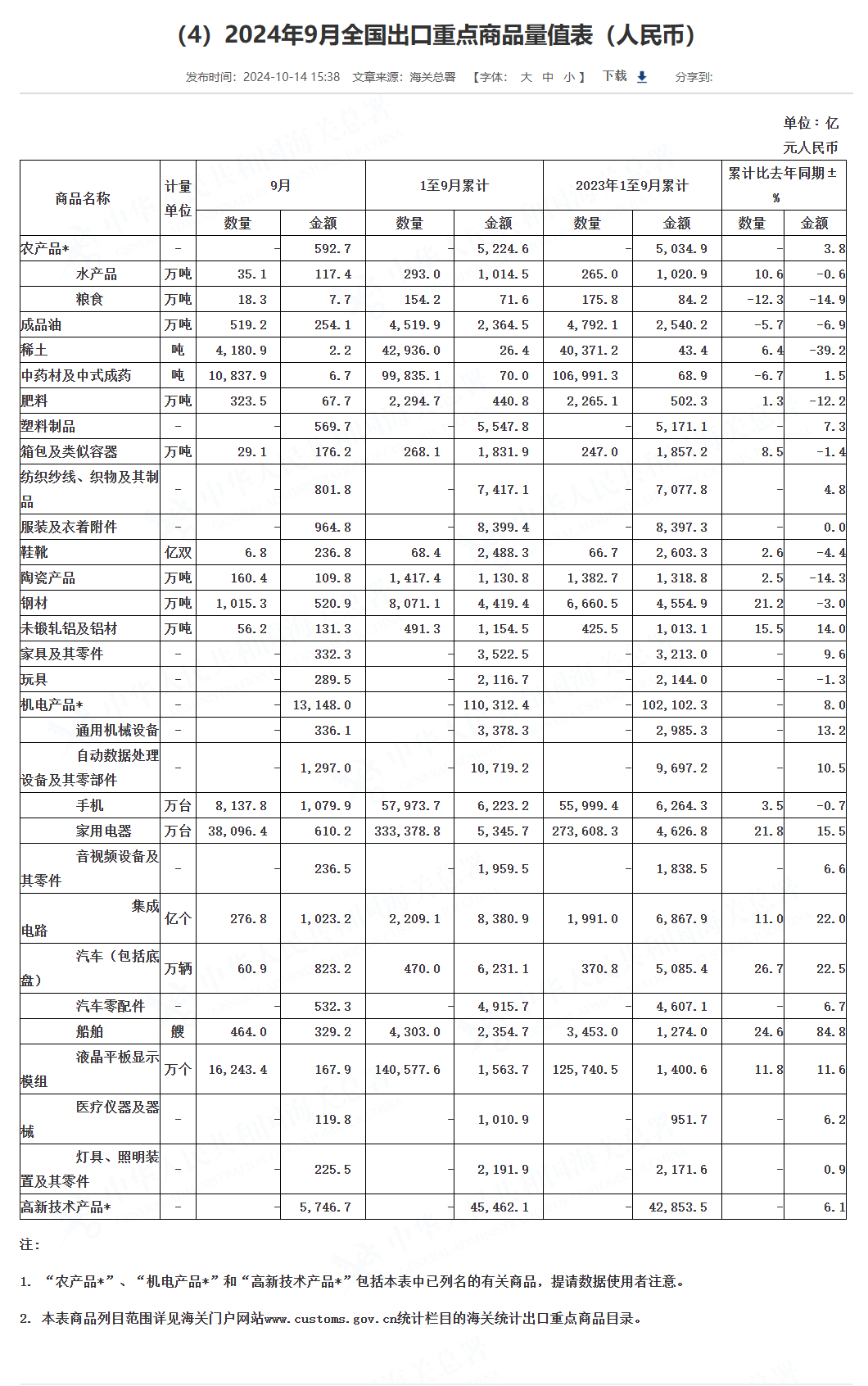 海关总署：9 月我国出口手机 8137.8 万台，汽车 60.9 万辆