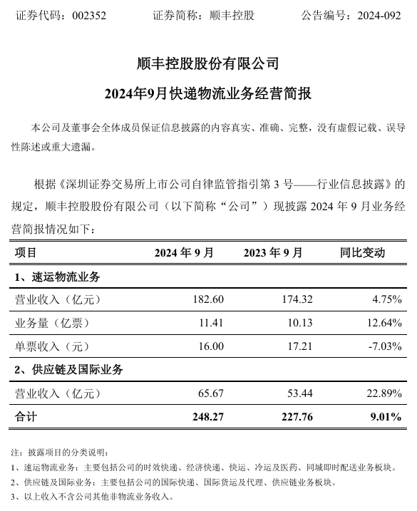 顺丰控股：9 月速运物流营收 182.6 亿元，同比增长 4.75%，单票收入下滑 7%