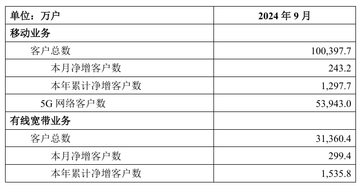 中国移动 2024 年 Q3 营收同比下降 0.1%，净利润 307 亿元同比增长 4.6%