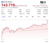 英伟达股价再创历史新高，市值超 3.5 万亿美元直逼苹果