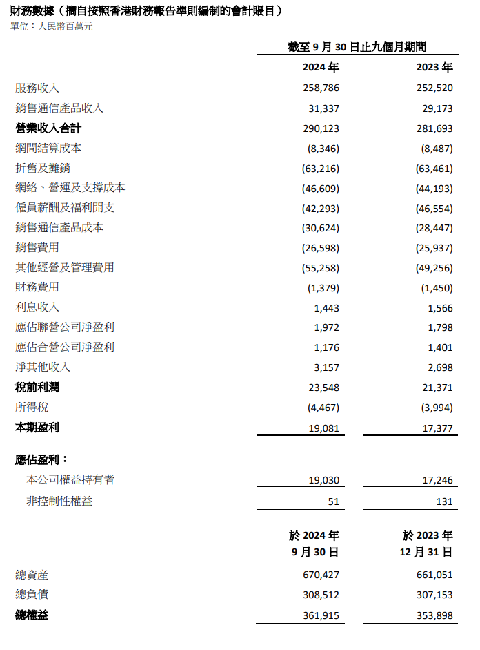 中国联通：前三季度净利润 190.3 亿元同比增长 10.3%，5G 套餐用户数累计 2.86 亿户