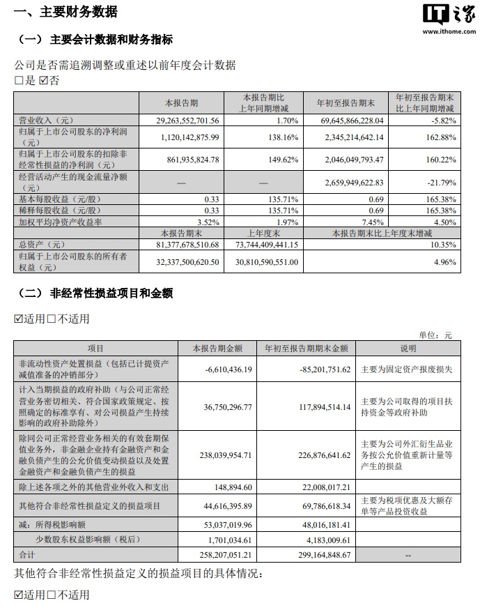 歌尔股份 2024 年 Q3 净利润 11.2 亿元，同比增长 138.16%