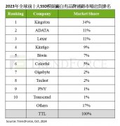 TrendForce 2023 年全球 SSD 模组厂自有品牌通路出货十强出炉，大陆品牌占五席