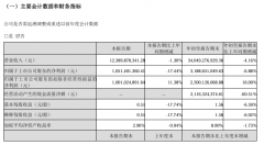 亿纬锂能：前三季度归母净利润 31.89 亿元，同比下降 6.88%