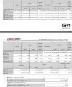 海康威视 Q3 营收 237.82 亿元同比增长 0.33%，归母净利润 30.44 亿元同比下降 13.