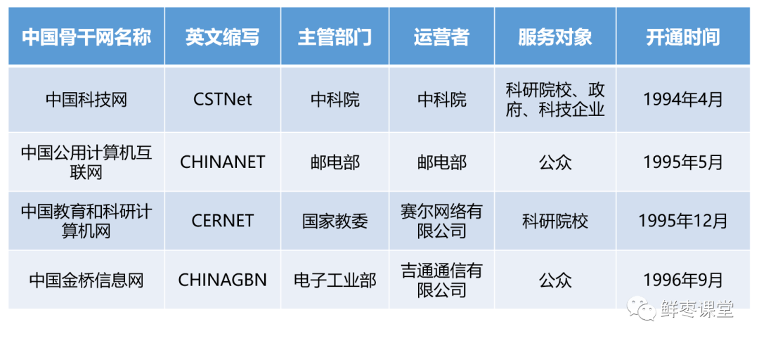 中国是哪一年接入互联网的