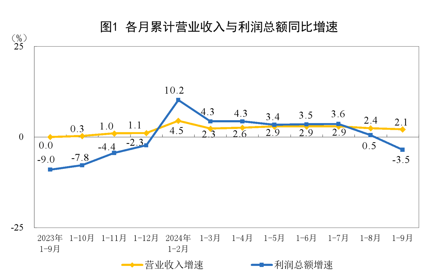 国家统计局：1~9 月规上计算机、通信等电子设备制造业利润 4503.4 亿元，同比增长 7.1%