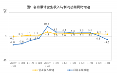 国家统计局：1~9 月规上计算机、通信等电子设备制造业利润 4503.4 亿元，同比增