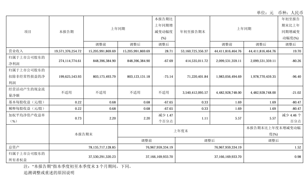 闻泰科技：2024 年前三季度营收 531.61 亿元，同比增长 19.70%