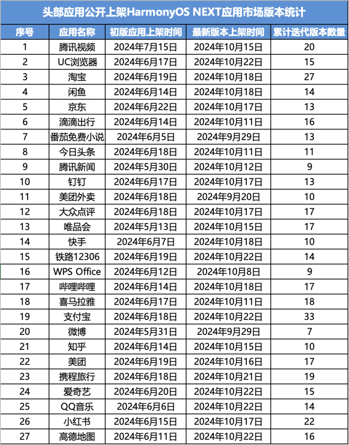 纯血鸿蒙原生应用更新速度大比拼，四个月内 20 + 迭代版本成常态