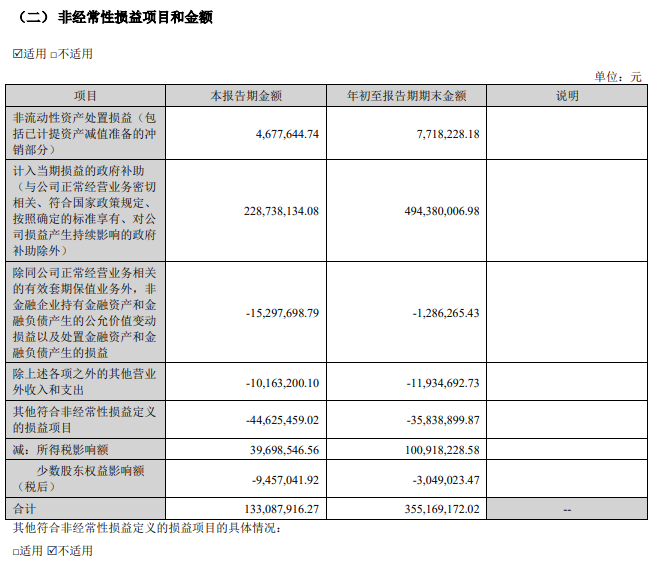 国轩高科 2024 年第三季度净利润 1.41 亿元，同比增长 69.82%