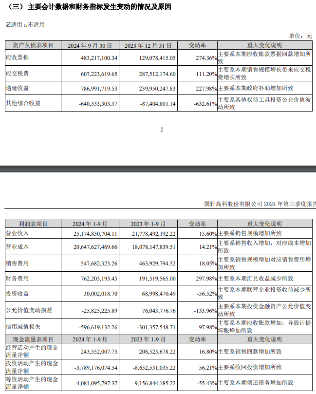 国轩高科 2024 年第三季度净利润 1.41 亿元，同比增长 69.82%