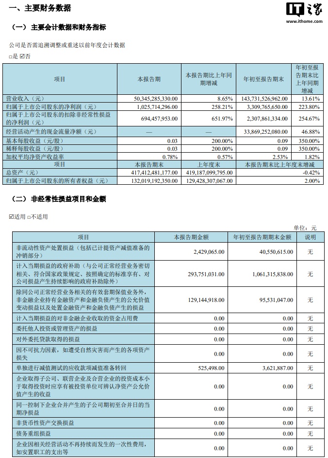 京东方 A：第三季度净利润 10.26 亿元同比增长 258.21%