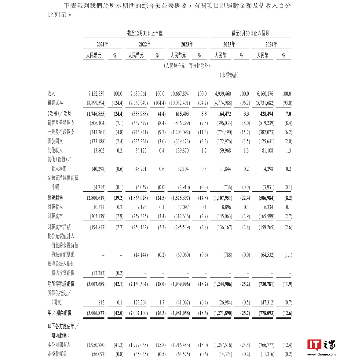 曹操出行更新招股书：2024 上半年收入 61.6 亿元，同比增长 24.7%