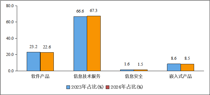 工信部：2024 年前三季度我国软件业务收入 98281 亿元，同比增长 10.8%