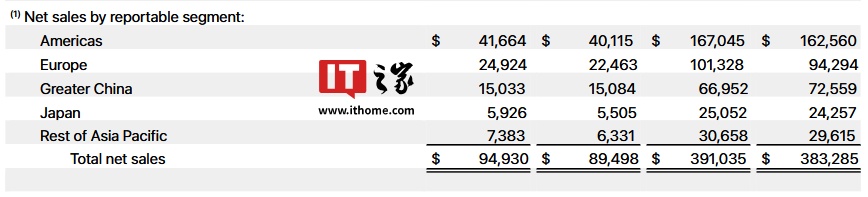 苹果公布 2024 财年第 4 财季财报：营收 949.3 亿美元、同比增 6%；大中华区 150.3 亿美元、同比降