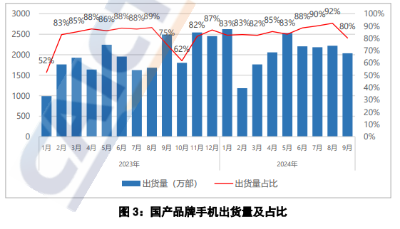 中国信通院：国内市场前 9 个月手机出货量 2.2 亿部，同比增长 9.9%