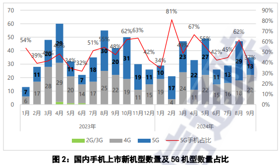 中国信通院：国内市场前 9 个月手机出货量 2.2 亿部，同比增长 9.9%