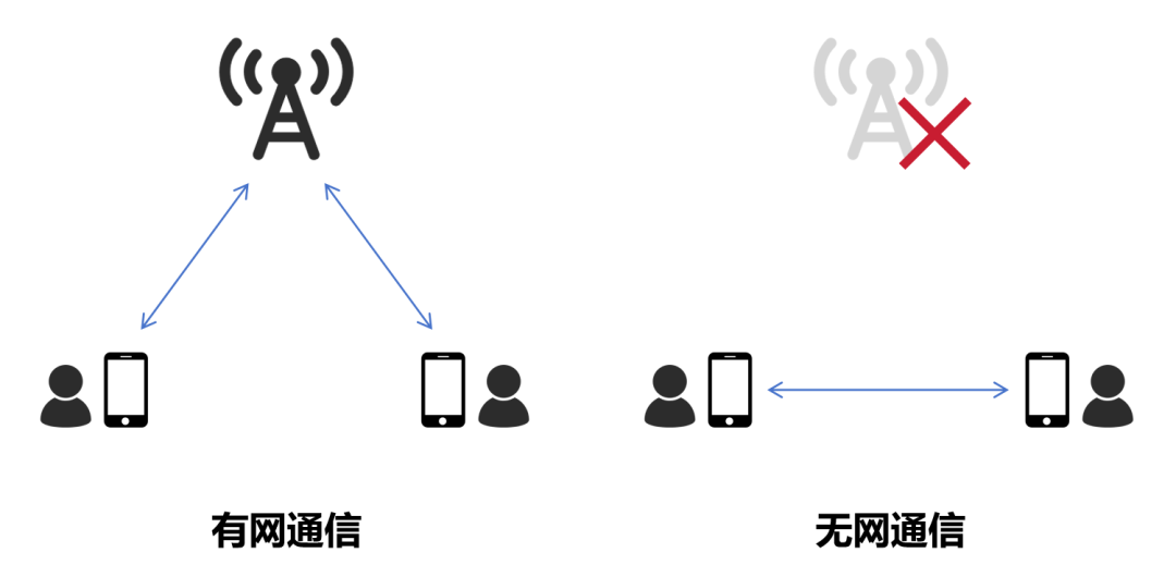 到底什么是“无网通信”？