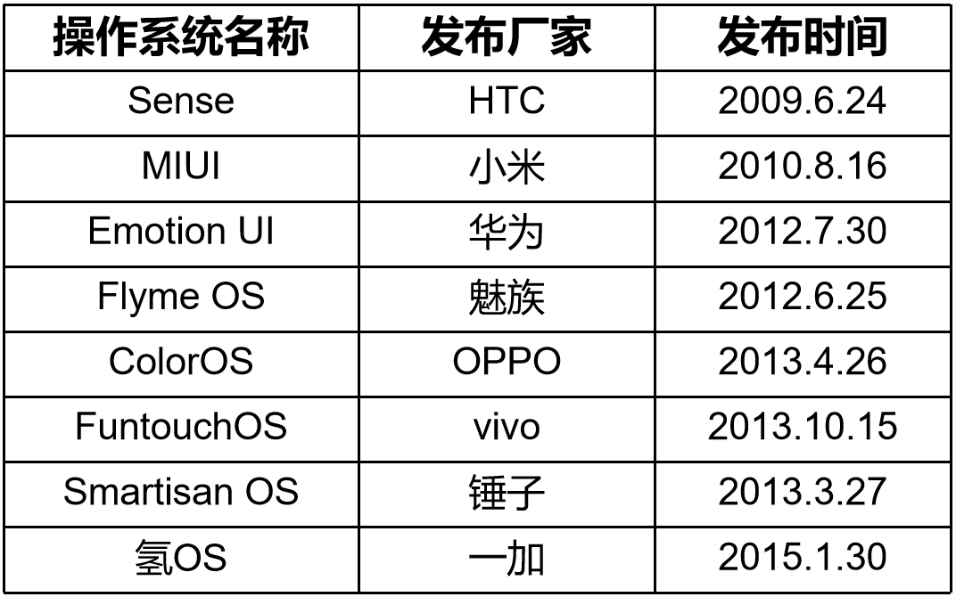 国产手机操作系统的沧桑往事