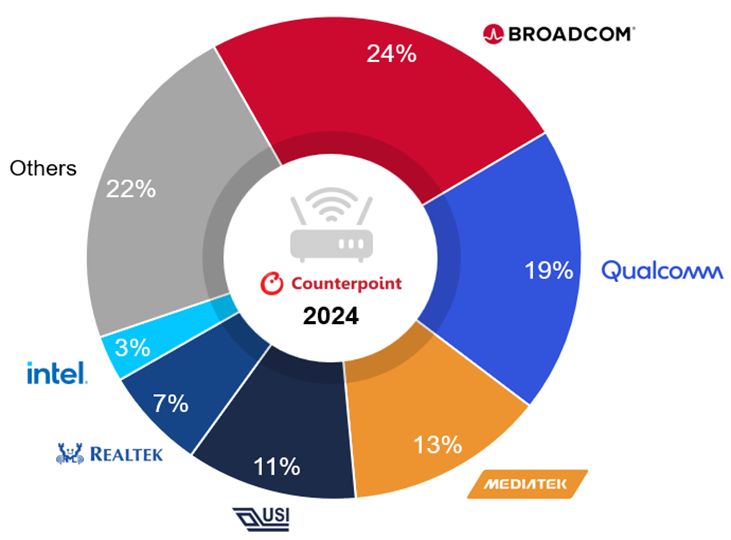 Counterpoint：6 / 6E / 7 标准将成 Wi-Fi 主旋律，预估 2025 年占比达 43%