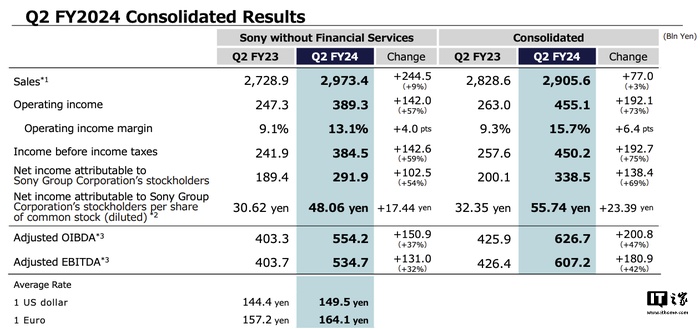索尼集团 2024 年 Q3 净利润 3385 亿日元，同比增长 69%