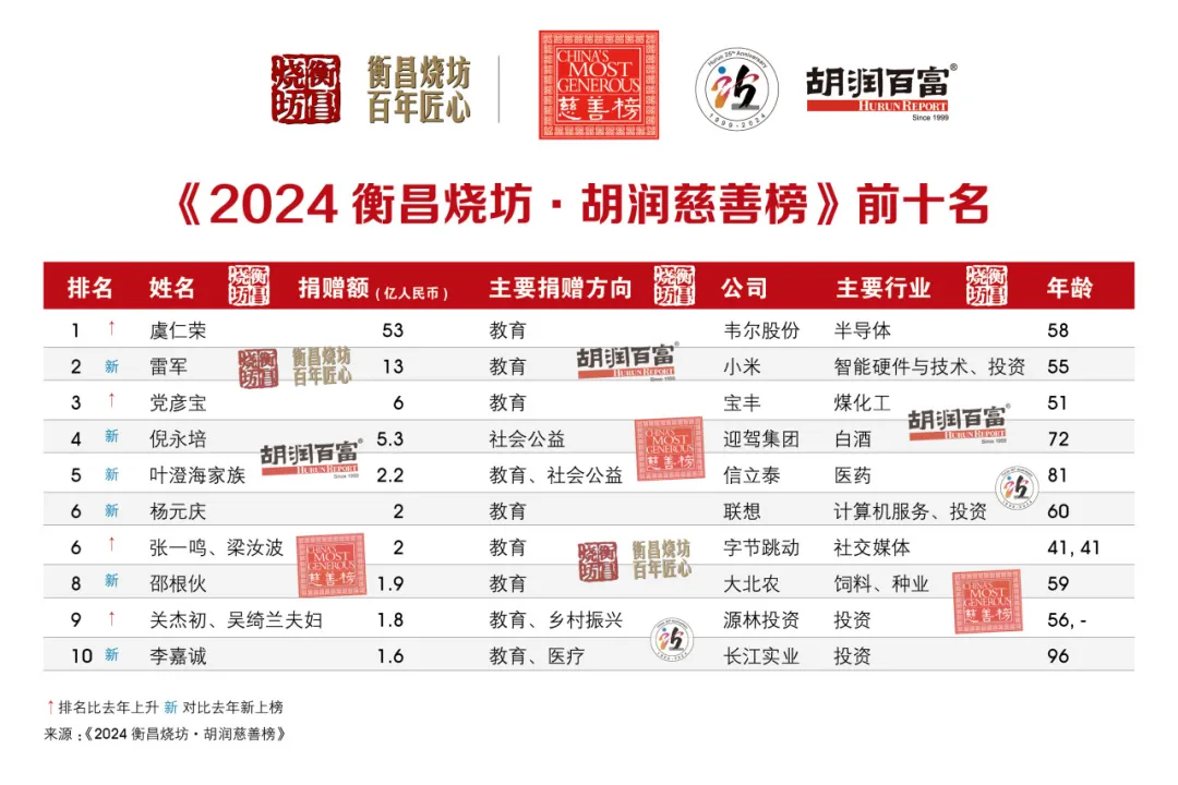 2024 胡润慈善榜发布：虞仁荣首次成为中国首善，雷军第二