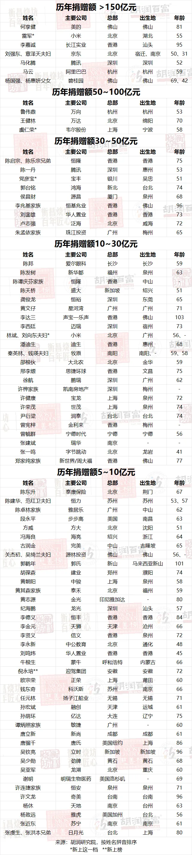 2024 胡润慈善榜发布：虞仁荣首次成为中国首善，雷军第二