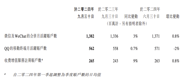 腾讯控股第三季度净利润 532.3 亿元同比增长 47%，微信及 WeChat 合并月活数 13.82 亿