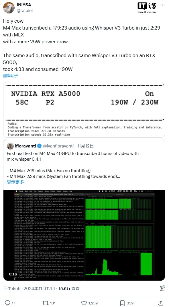 苹果 M4 Max 音频转录速度约为英伟达 RTX A5000 两倍之快，而功耗仅有 13%