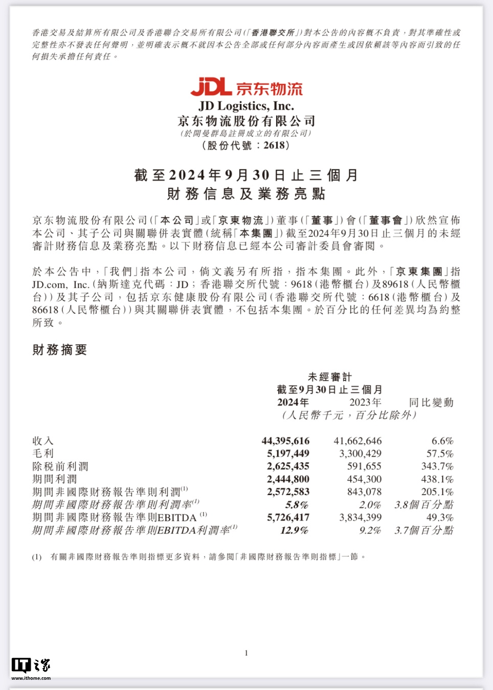 京东物流今年第三季度营收 444 亿元人民币，同比增长 6.6%