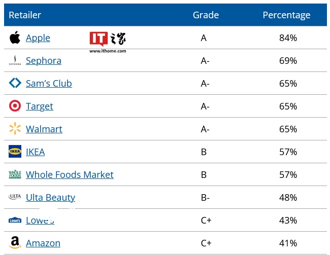 环保先锋：苹果向有害化学物说不，84% 得分一骑绝尘