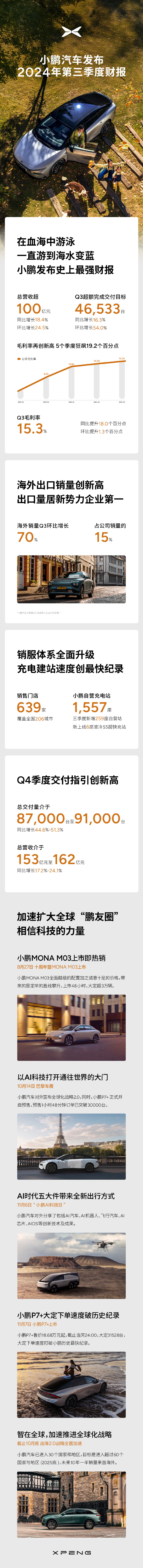 小鹏汽车第三季度总营收 101 亿元同比增长 18.4%，净亏损 18.1 亿元