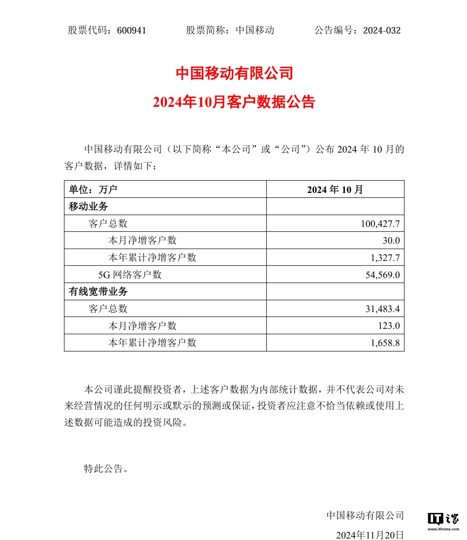 中国移动 10 月 5G 网络客户数 5.46 亿户，净增移动客户 30 万户