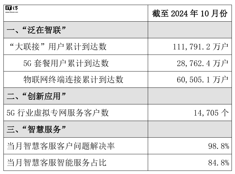 中国联通 2024 年 10 月 5G 套餐用户数达 2.88 亿户