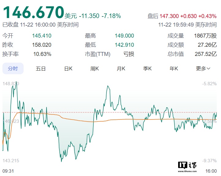 腾讯出售超 4 亿美元 Reddit 股票