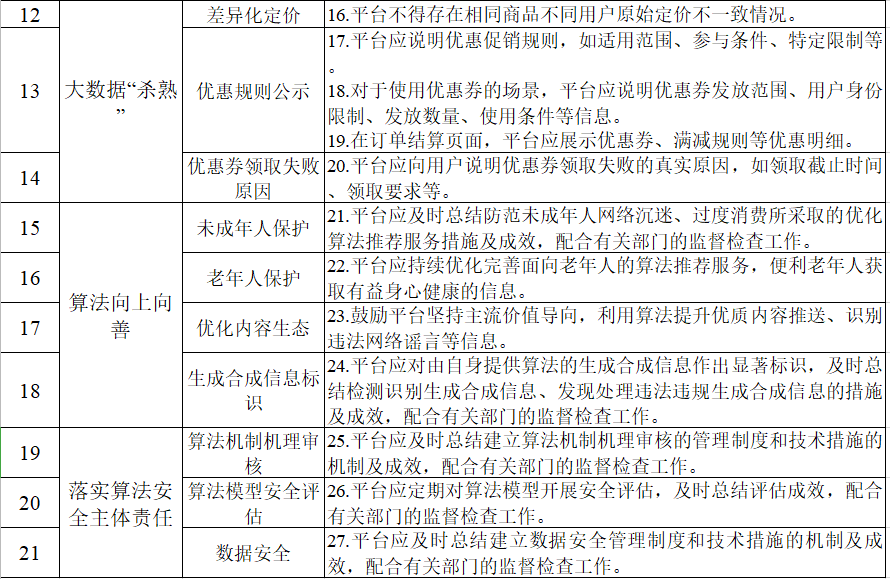 四部门：深入整治“信息茧房”问题，严禁利用算法实施大数据“杀熟”