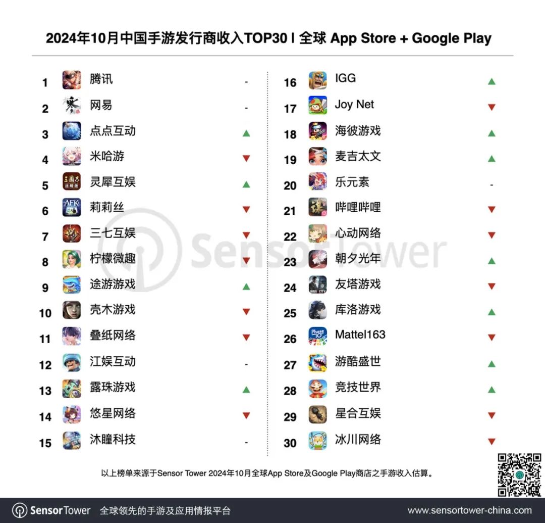 Sensor Tower：腾讯网易领跑 10 月中国手游厂商吸金榜，点点互动超米哈游跻身前三、阿里旗下灵犀互娱杀进前五