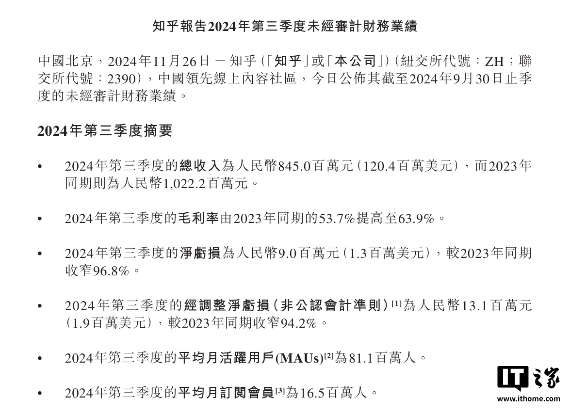 知乎 2024 年第三季度营收 8.45 亿元同比降 17.32%，净亏损同比降 96.8% 至 900 万元