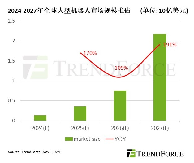 TrendForce：预计到 2027 年 AI 与互动需求将推动人型机器人市场产值突破 20 亿美元