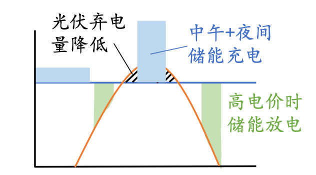 腾讯落地国内首个“风光储”一体化数据中心微电网，每年能省 350 万元电费