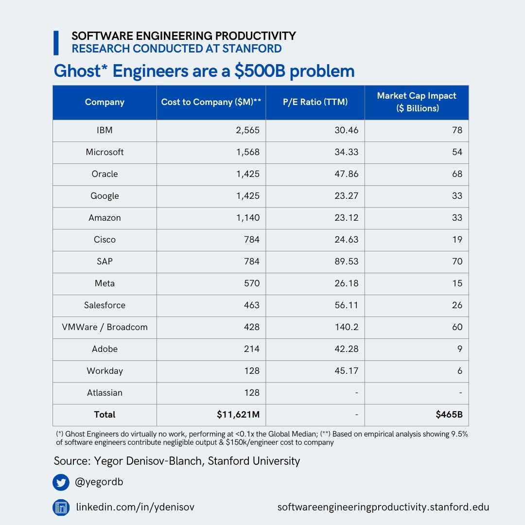 研究：约 10% 的程序员几乎什么都不做，却正常拿报酬