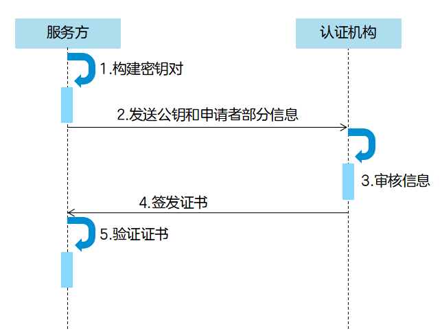 数字证书：你的个人信息保镖