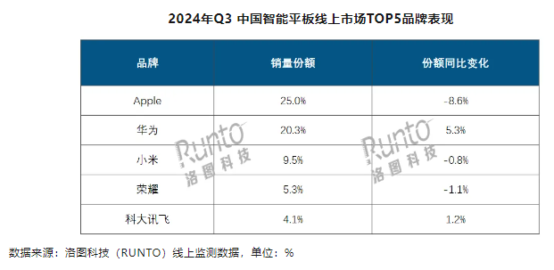 洛图科技：2024Q3 中国智能平板市场出货 713 万台，同比增长 3.5%