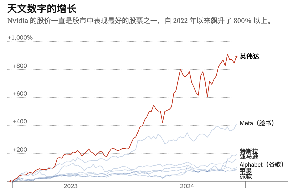 英伟达股价自2022年来飙升了800%以上