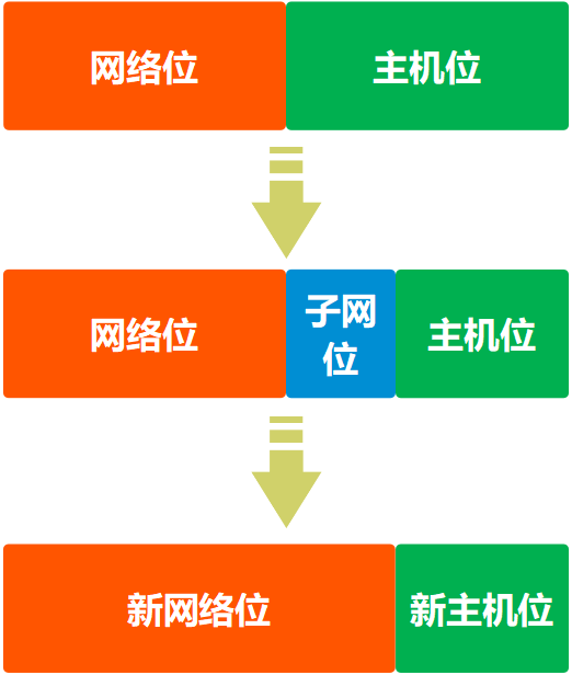 通信入行好几年，子网和子网掩码还是搞不清？