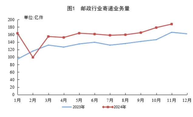 国家邮政局：2024 年 11 月份快递业务量完成 172.1 亿件，同比增长 14.9%