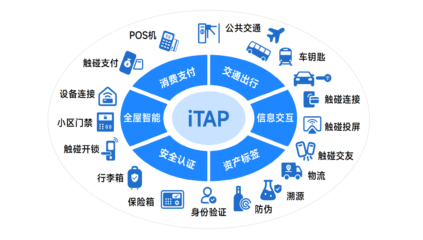 iTAP 白皮书正式发布：预计 2025 年上半年发布 iTAP1.0 标准，华为旗舰手机手表将全系支持